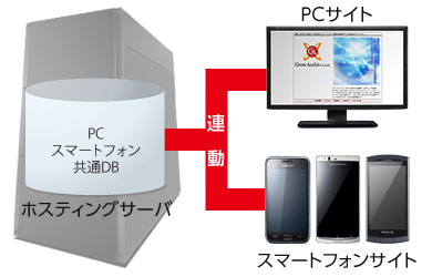 Android・iPhoneスマートフォンサイト制作 Androidアプリ制作